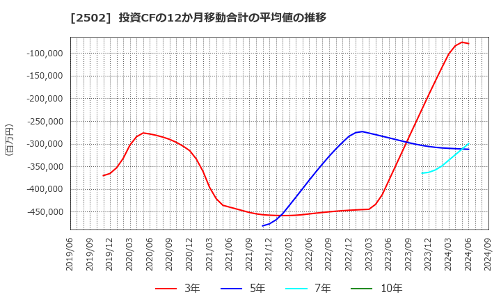 2502 アサヒグループホールディングス(株): 投資CFの12か月移動合計の平均値の推移