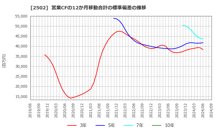 2502 アサヒグループホールディングス(株): 営業CFの12か月移動合計の標準偏差の推移