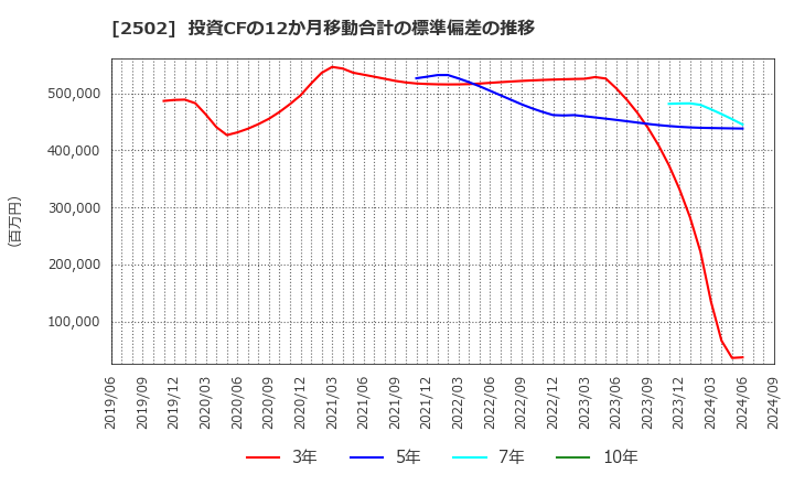 2502 アサヒグループホールディングス(株): 投資CFの12か月移動合計の標準偏差の推移