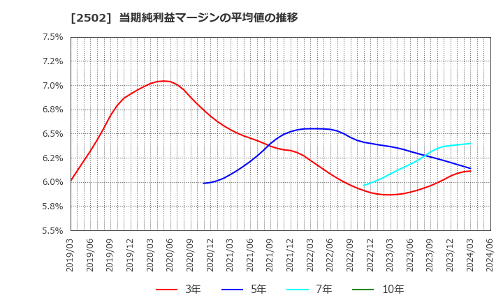 2502 アサヒグループホールディングス(株): 当期純利益マージンの平均値の推移