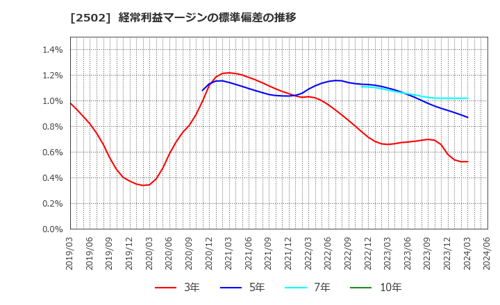 2502 アサヒグループホールディングス(株): 経常利益マージンの標準偏差の推移