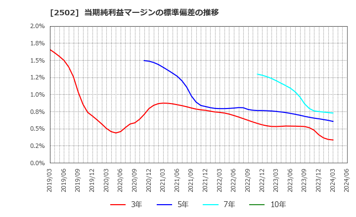 2502 アサヒグループホールディングス(株): 当期純利益マージンの標準偏差の推移