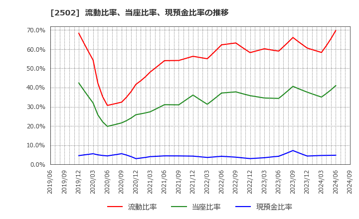 2502 アサヒグループホールディングス(株): 流動比率、当座比率、現預金比率の推移