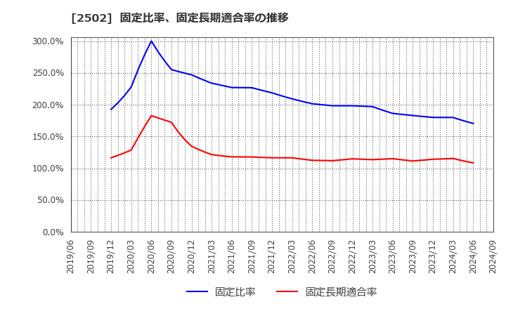 2502 アサヒグループホールディングス(株): 固定比率、固定長期適合率の推移