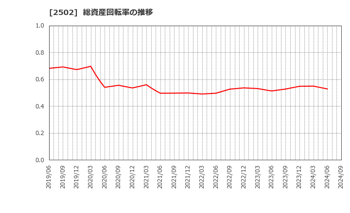 2502 アサヒグループホールディングス(株): 総資産回転率の推移