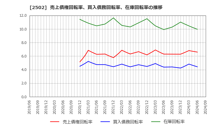 2502 アサヒグループホールディングス(株): 売上債権回転率、買入債務回転率、在庫回転率の推移