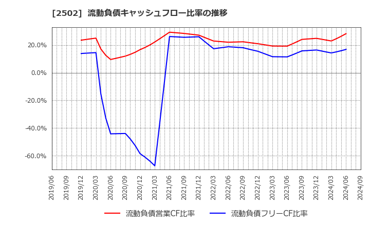 2502 アサヒグループホールディングス(株): 流動負債キャッシュフロー比率の推移