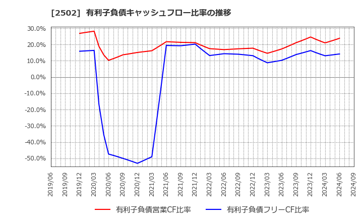 2502 アサヒグループホールディングス(株): 有利子負債キャッシュフロー比率の推移