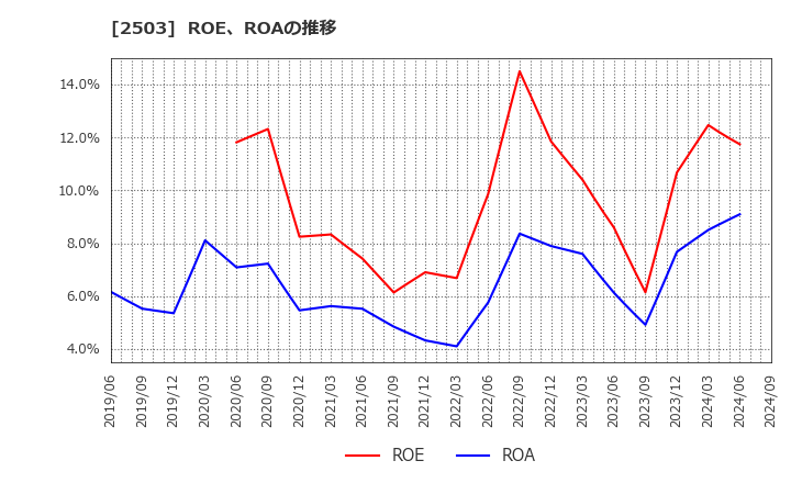 2503 キリンホールディングス(株): ROE、ROAの推移