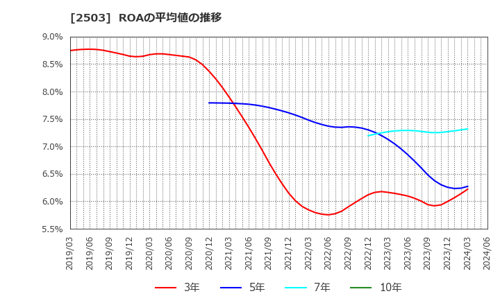 2503 キリンホールディングス(株): ROAの平均値の推移