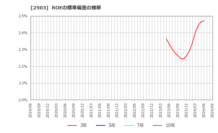 2503 キリンホールディングス(株): ROEの標準偏差の推移