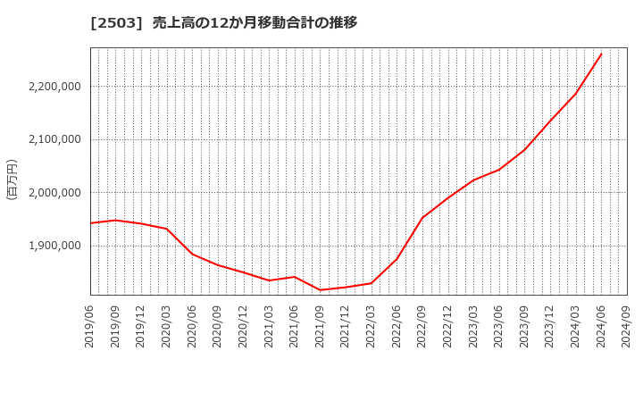 2503 キリンホールディングス(株): 売上高の12か月移動合計の推移