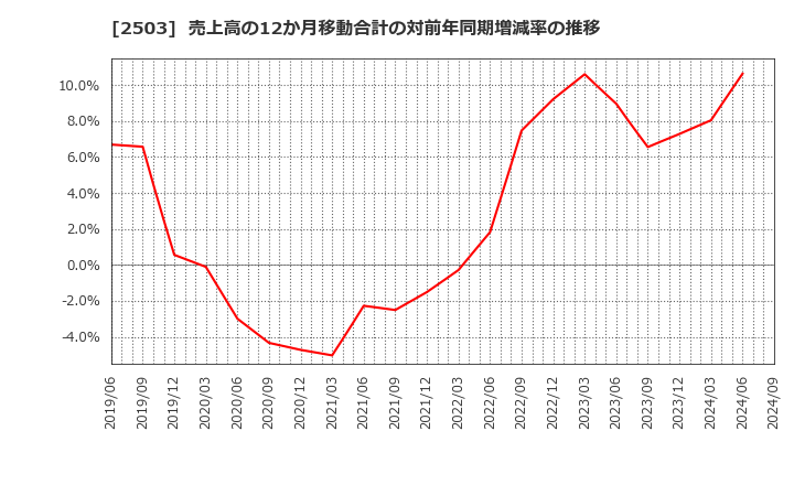 2503 キリンホールディングス(株): 売上高の12か月移動合計の対前年同期増減率の推移