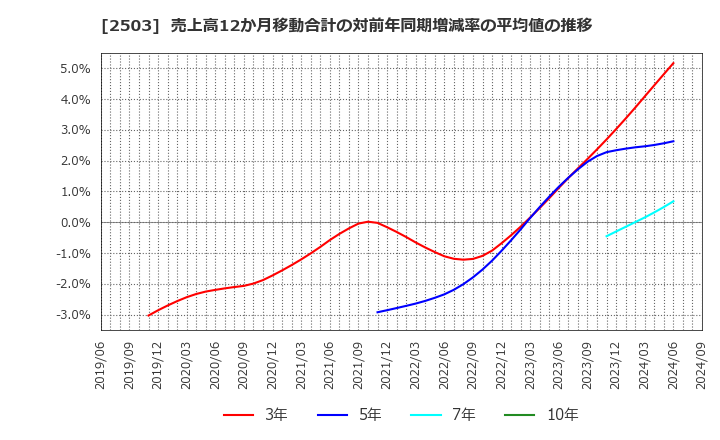 2503 キリンホールディングス(株): 売上高12か月移動合計の対前年同期増減率の平均値の推移