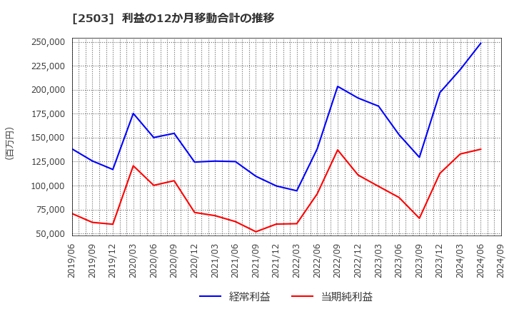 2503 キリンホールディングス(株): 利益の12か月移動合計の推移