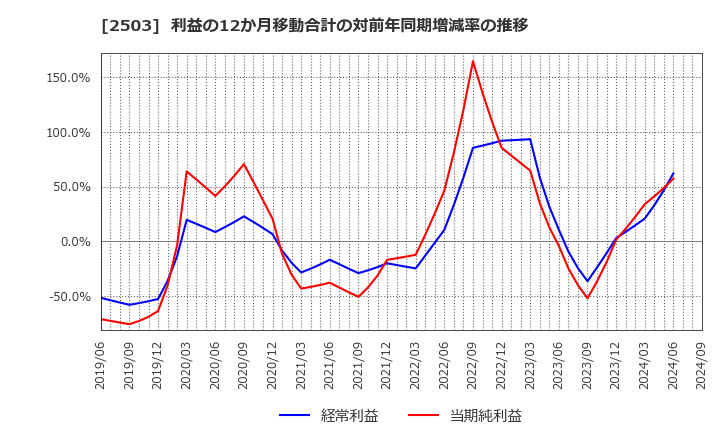 2503 キリンホールディングス(株): 利益の12か月移動合計の対前年同期増減率の推移