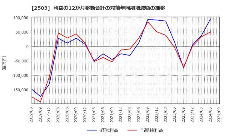2503 キリンホールディングス(株): 利益の12か月移動合計の対前年同期増減額の推移