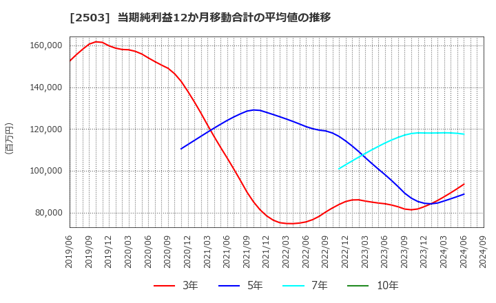 2503 キリンホールディングス(株): 当期純利益12か月移動合計の平均値の推移