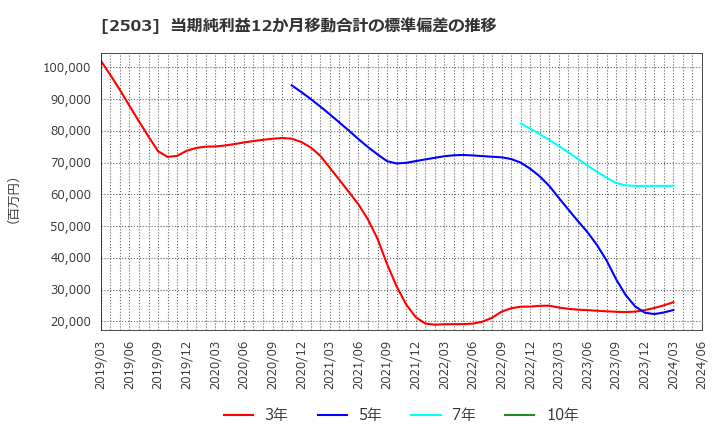 2503 キリンホールディングス(株): 当期純利益12か月移動合計の標準偏差の推移