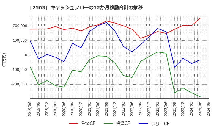 2503 キリンホールディングス(株): キャッシュフローの12か月移動合計の推移