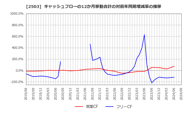 2503 キリンホールディングス(株): キャッシュフローの12か月移動合計の対前年同期増減率の推移