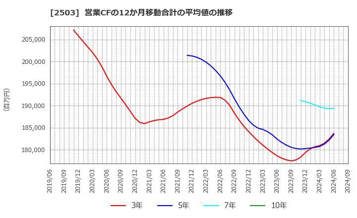 2503 キリンホールディングス(株): 営業CFの12か月移動合計の平均値の推移