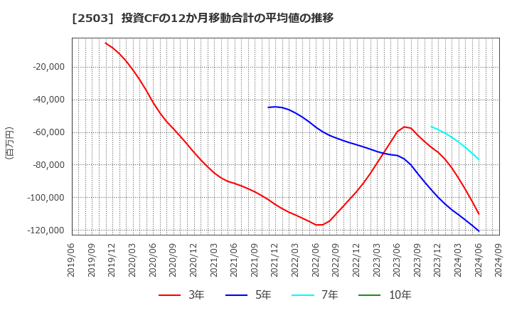 2503 キリンホールディングス(株): 投資CFの12か月移動合計の平均値の推移