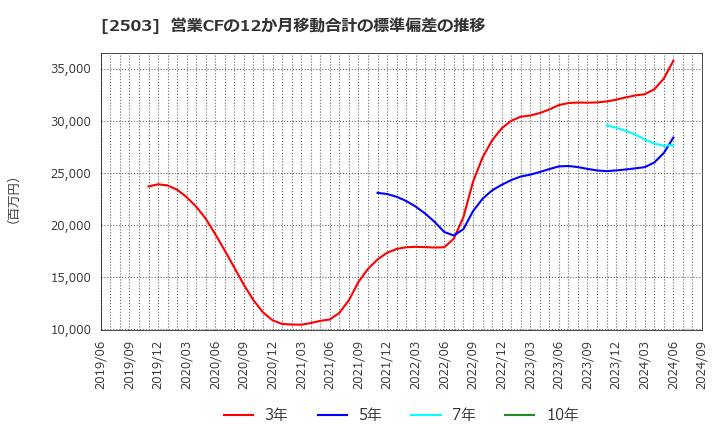 2503 キリンホールディングス(株): 営業CFの12か月移動合計の標準偏差の推移