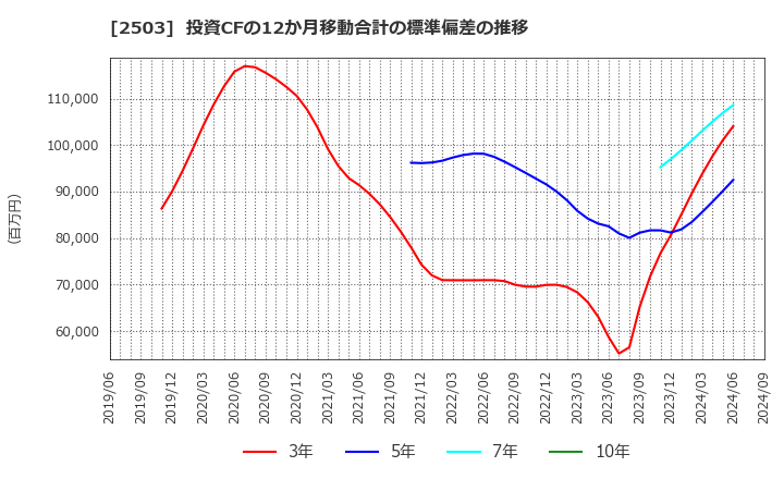 2503 キリンホールディングス(株): 投資CFの12か月移動合計の標準偏差の推移