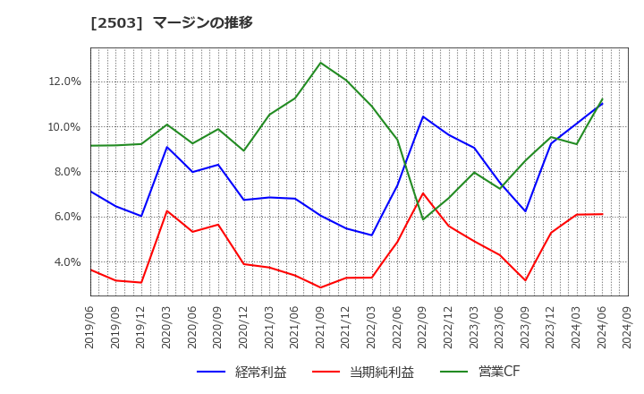 2503 キリンホールディングス(株): マージンの推移