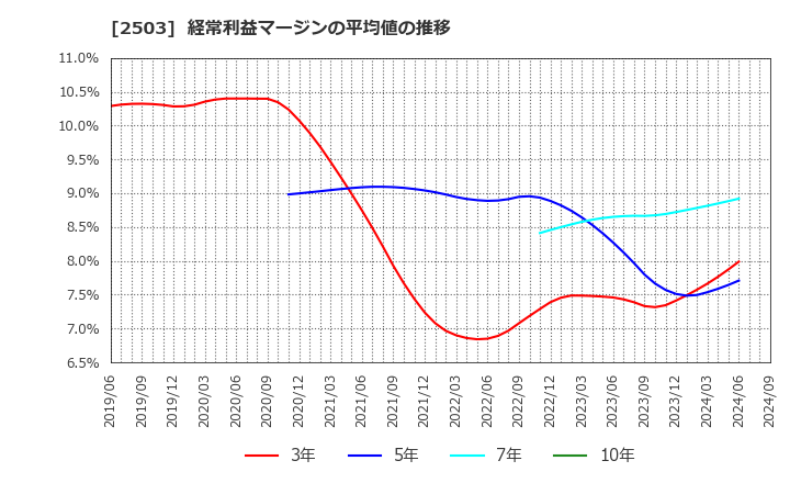 2503 キリンホールディングス(株): 経常利益マージンの平均値の推移