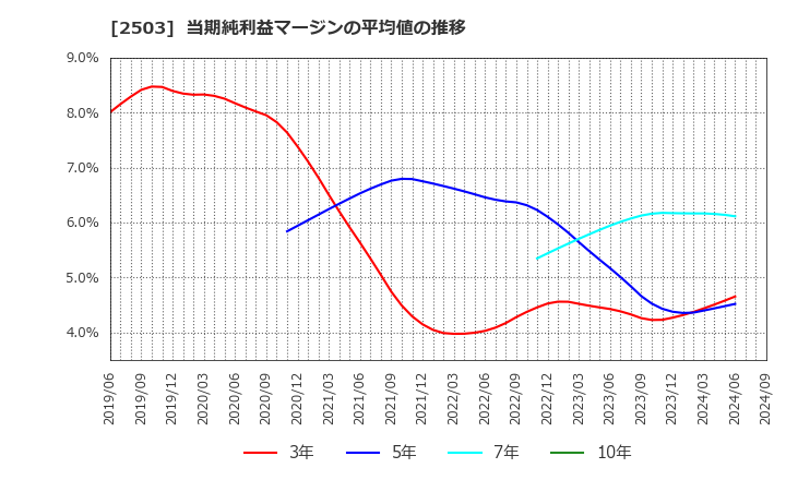 2503 キリンホールディングス(株): 当期純利益マージンの平均値の推移