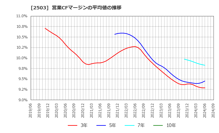 2503 キリンホールディングス(株): 営業CFマージンの平均値の推移