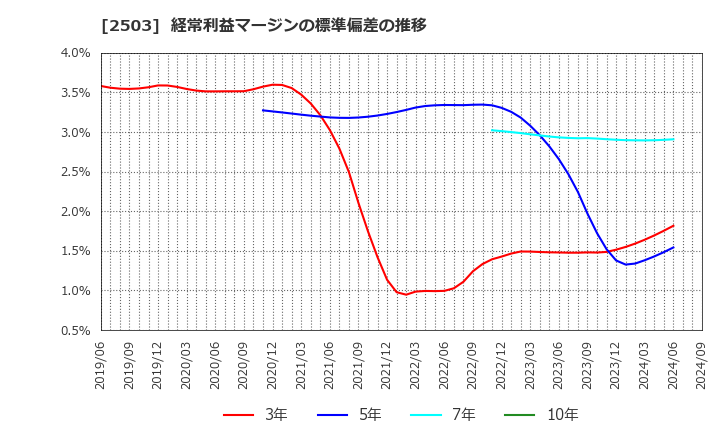 2503 キリンホールディングス(株): 経常利益マージンの標準偏差の推移