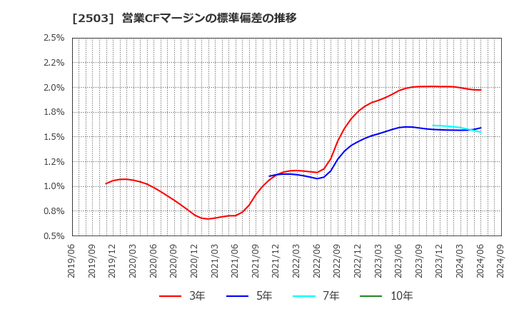 2503 キリンホールディングス(株): 営業CFマージンの標準偏差の推移