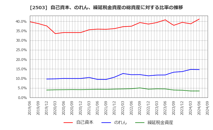 2503 キリンホールディングス(株): 自己資本、のれん、繰延税金資産の総資産に対する比率の推移