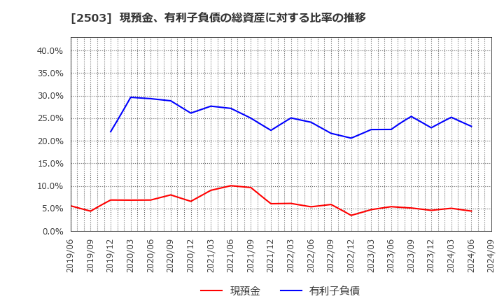 2503 キリンホールディングス(株): 現預金、有利子負債の総資産に対する比率の推移