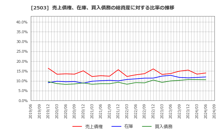 2503 キリンホールディングス(株): 売上債権、在庫、買入債務の総資産に対する比率の推移