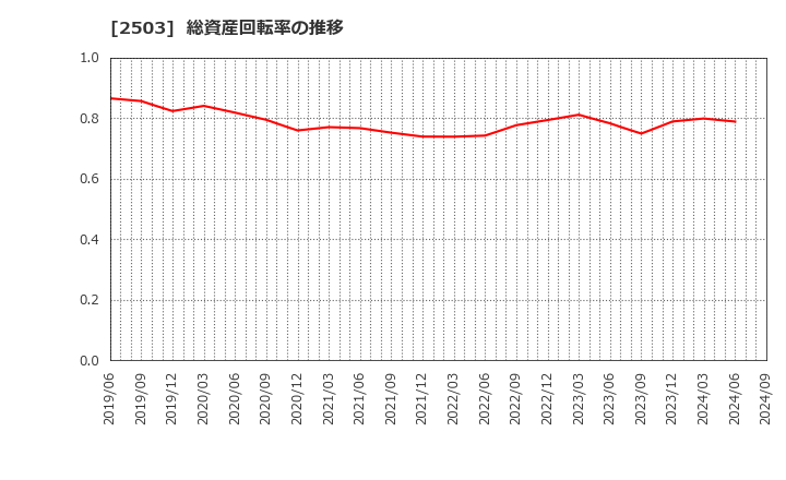 2503 キリンホールディングス(株): 総資産回転率の推移