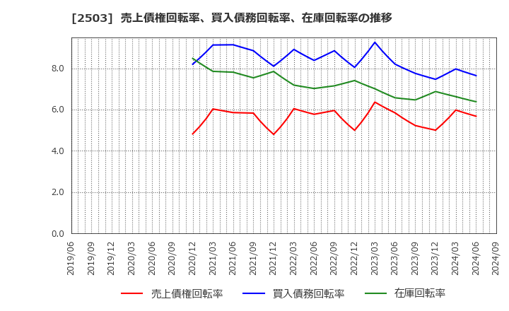 2503 キリンホールディングス(株): 売上債権回転率、買入債務回転率、在庫回転率の推移