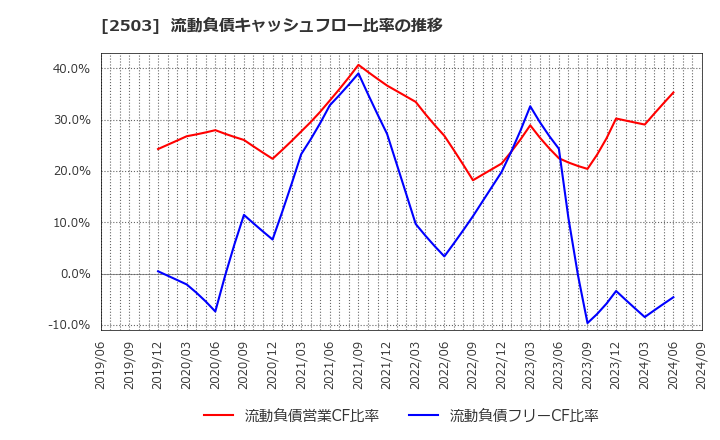 2503 キリンホールディングス(株): 流動負債キャッシュフロー比率の推移