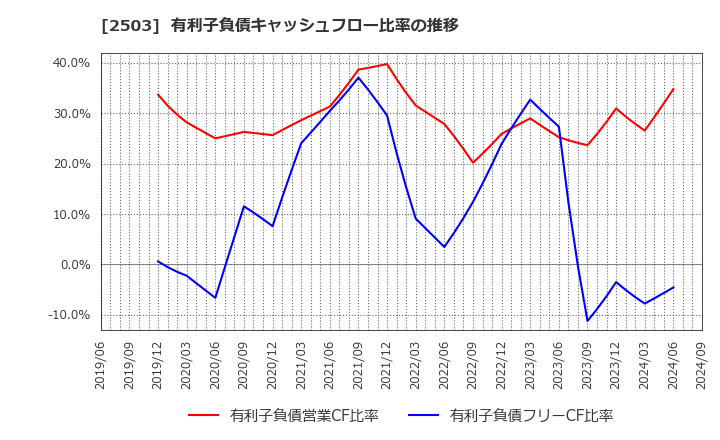 2503 キリンホールディングス(株): 有利子負債キャッシュフロー比率の推移