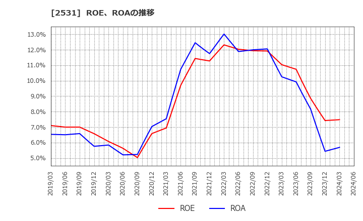 2531 宝ホールディングス(株): ROE、ROAの推移