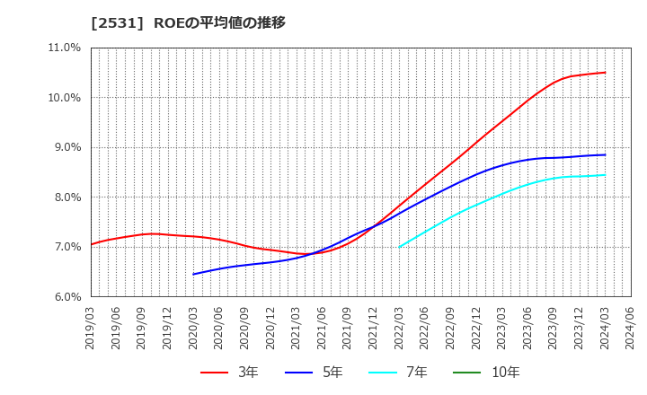 2531 宝ホールディングス(株): ROEの平均値の推移