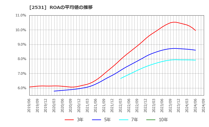 2531 宝ホールディングス(株): ROAの平均値の推移