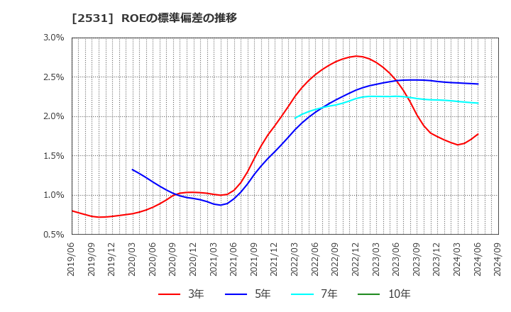 2531 宝ホールディングス(株): ROEの標準偏差の推移