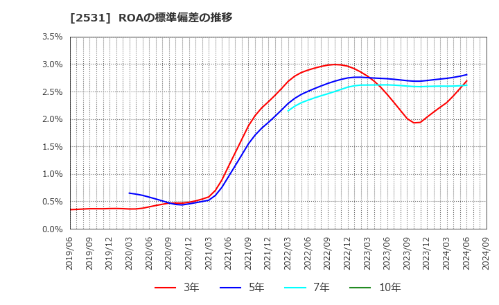 2531 宝ホールディングス(株): ROAの標準偏差の推移