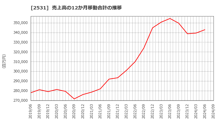 2531 宝ホールディングス(株): 売上高の12か月移動合計の推移