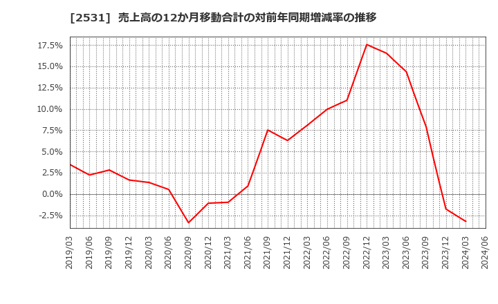 2531 宝ホールディングス(株): 売上高の12か月移動合計の対前年同期増減率の推移