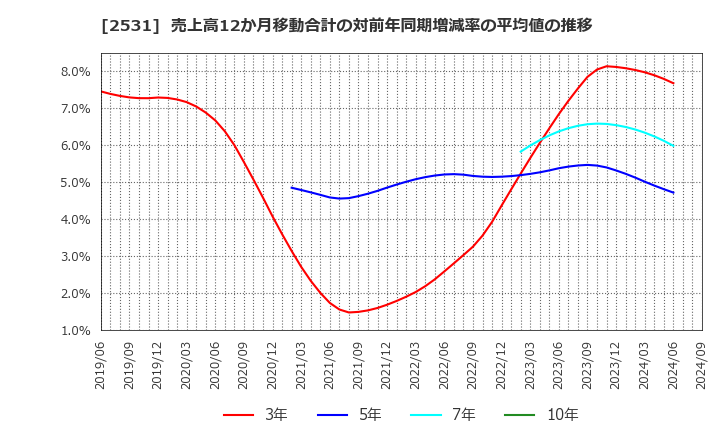 2531 宝ホールディングス(株): 売上高12か月移動合計の対前年同期増減率の平均値の推移